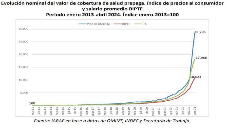 Salarios y precios de las prepagas 20240409