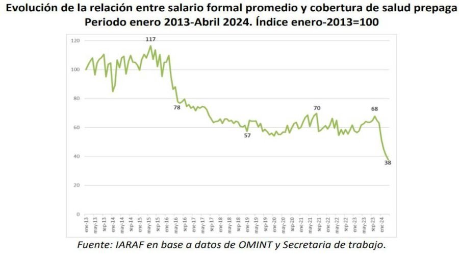 Salarios y precios de las prepagas 20240409