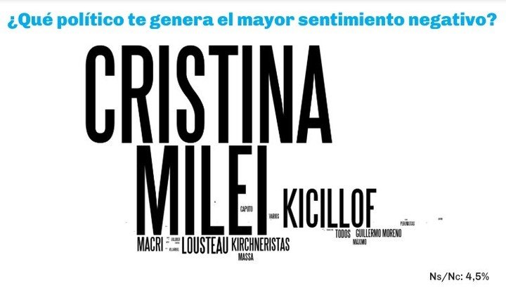 La última encuesta nacional de Jorge Giacobbe y una de sus clásicas nubes de palabras.