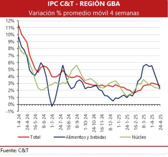 La inflación de abril 2025 según C&T.
