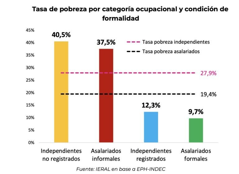 Tasa de pobreza según nivel ocupacional.