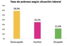 Aun teniendo empleo, el 21,6% de los ocupados no logra superar la línea de pobreza