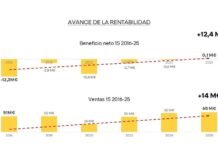 Adolfo Domínguez reporta un aumento del 5,4% en ventas y beneficios en el primer semestre