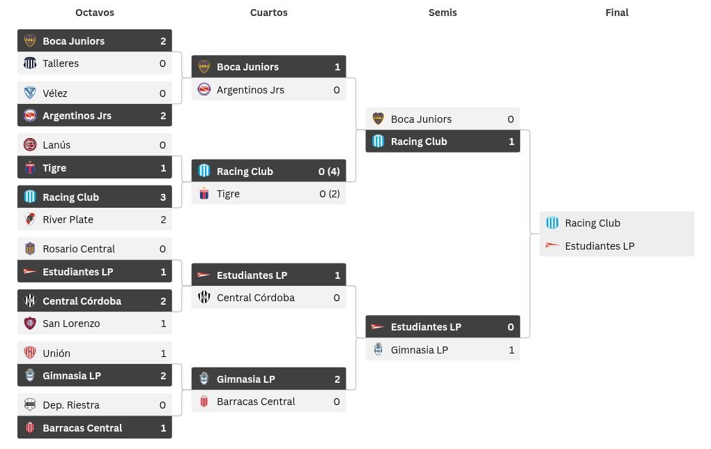 tournament visualization