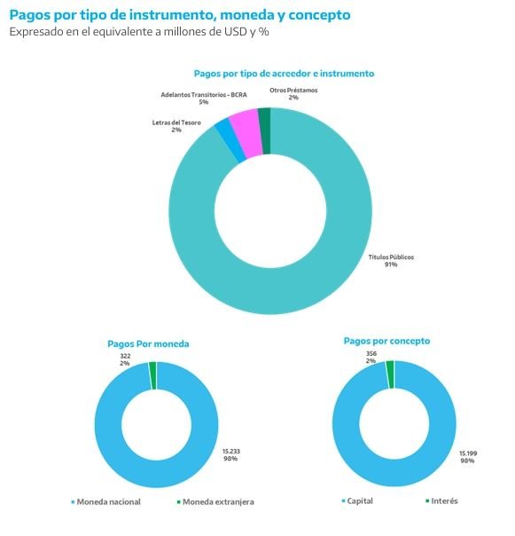 Pagos por tipo de instrumento, moneda y concepto