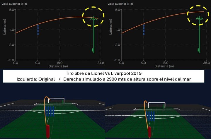 El tiro libre de Lionel Messi a Liverpool por la Champions League 2019, explicado con la física.